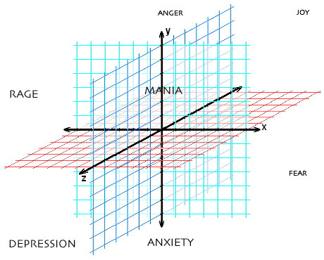 The Affective Experience graph. Here is a 3-D interactive rendition: https://mvollrath.net/BLS/. Credits: Saunders & Volrath 2017  